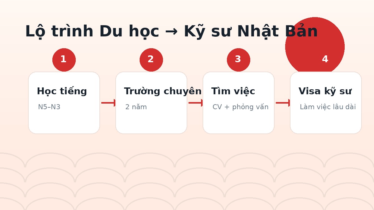 Lộ trình du học Nhật Bản chuyển sang kỹ sư