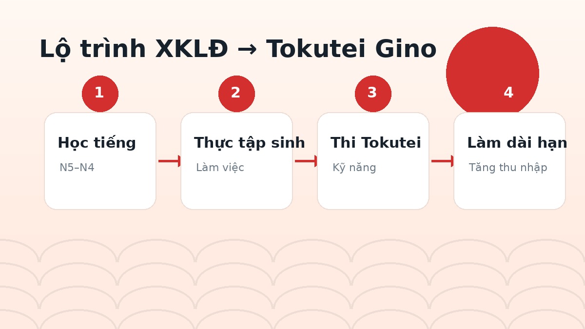 Lộ trình XKLĐ Nhật Bản chuyển sang Tokutei Gino